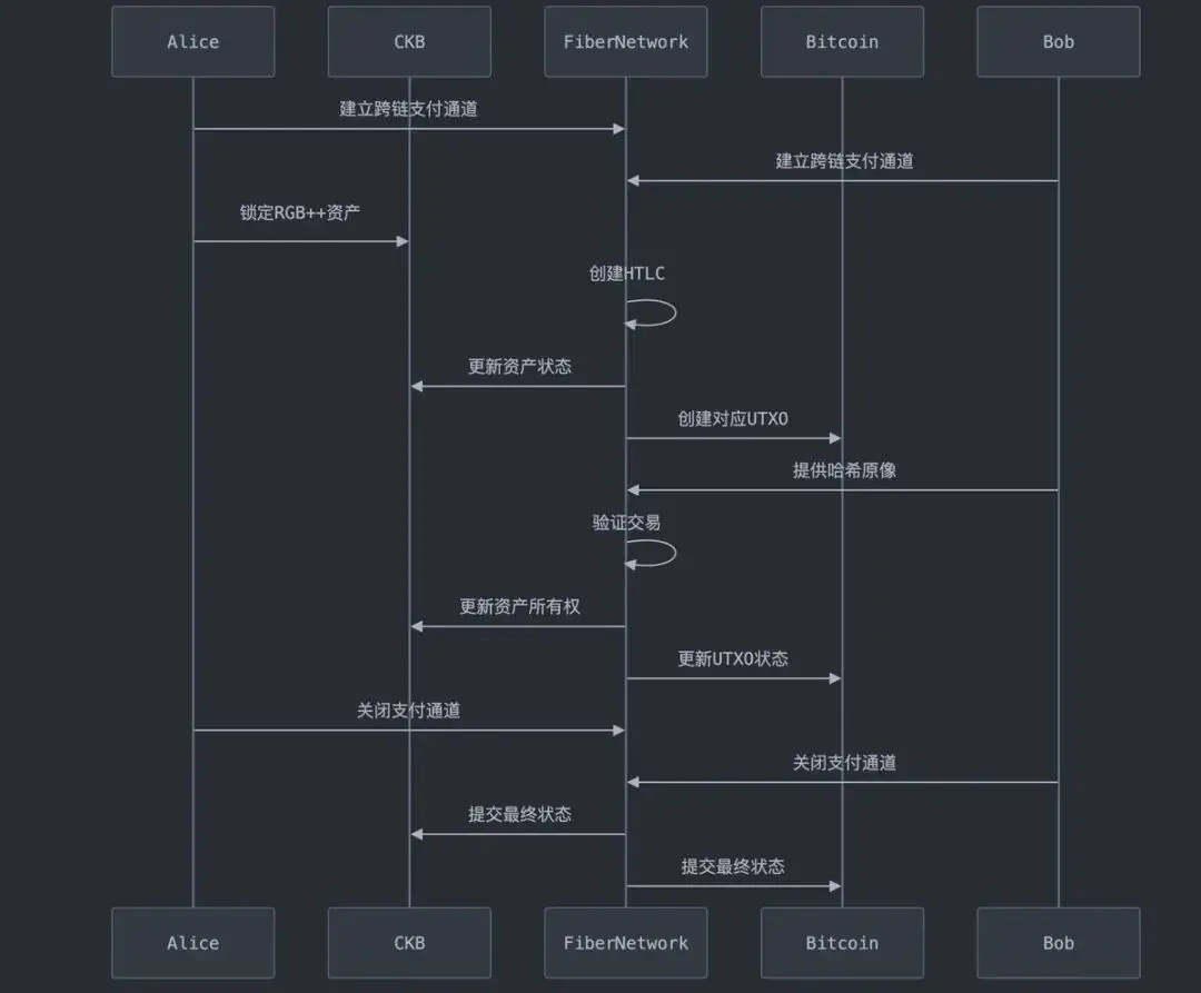 Menginterpretasikan versi CKB "Jaringan Lightning" Fiber Network: pendekatan lain untuk memperluas pemrograman Bitcoin