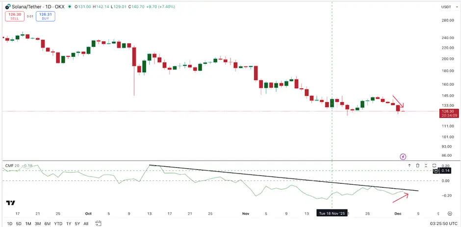O preço do Solana mostra a capacidade de breakout de 12% quando os principais sinais são confirmados