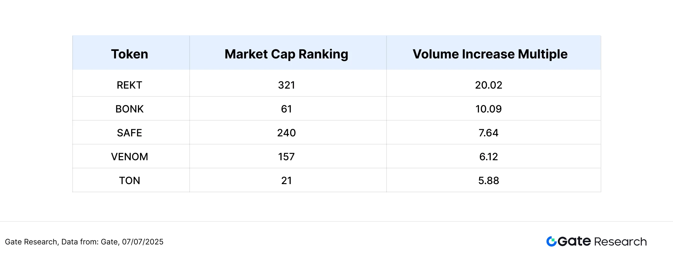 Institut Gate : BTC en consolidation haute, BONK en hausse de plus de 56 %, rotation des petites et moyennes capitalisations en hausse