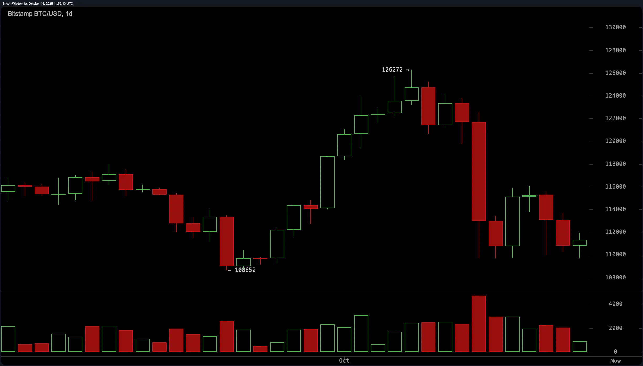 Bitcoin Price Watch: Short-Term Charts Hint at Accumulation—But Don’t Blink