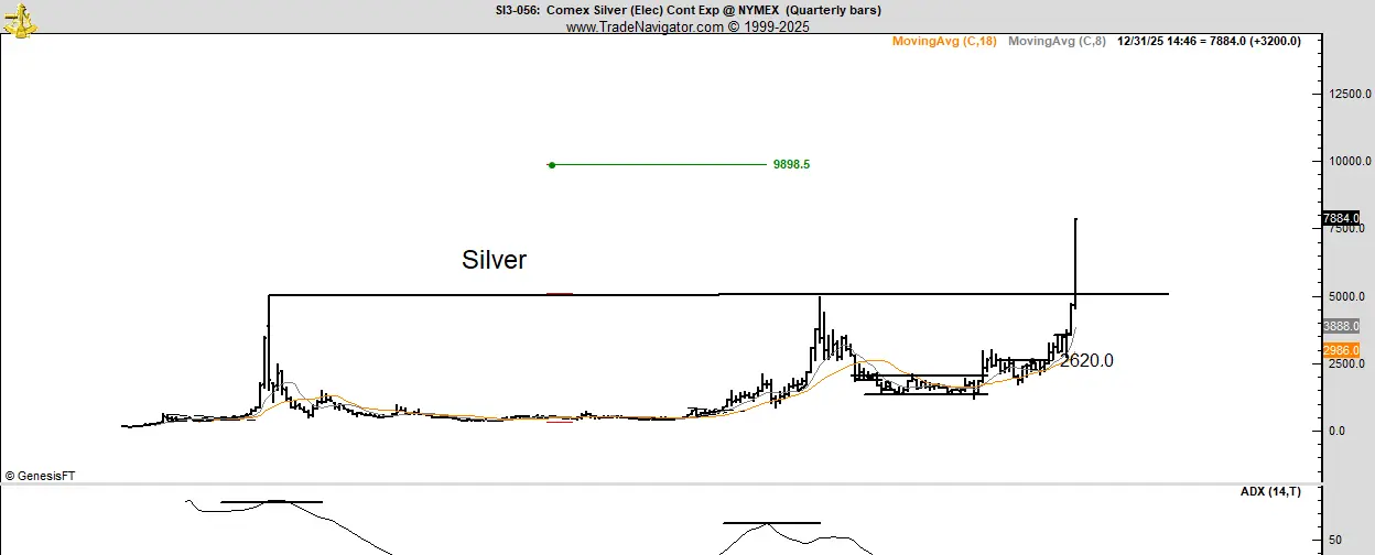 Peter Brandt - Silver Chart