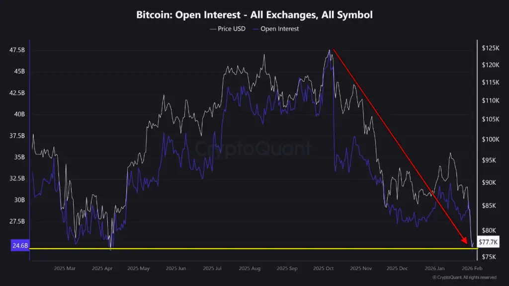 BTC Price Enters a Reset Phase After $74,500 Crash Shakes Market Structure
