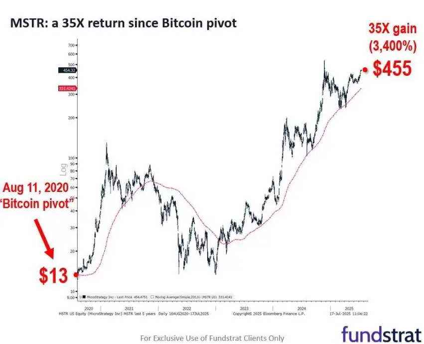 Tom Lee: The rise in crypto company stock prices, is it due to the increase in coin prices or the success of reserve strategies?