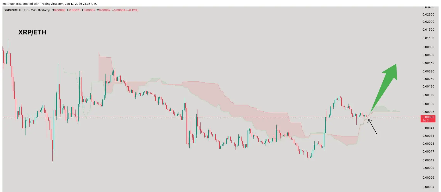 XRPETH Ichimoku Cloud Position