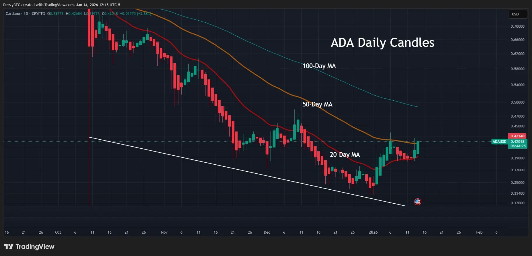 Cardano Analysis/Deezy
