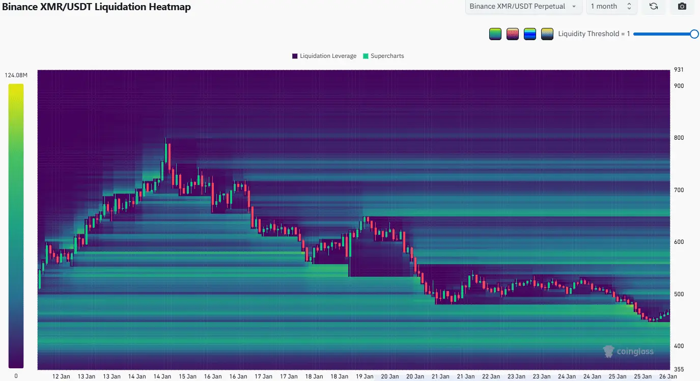 Monero (XMR) điều chỉnh sau ATH: Cảnh báo rủi ro và cơ hội đầu tư