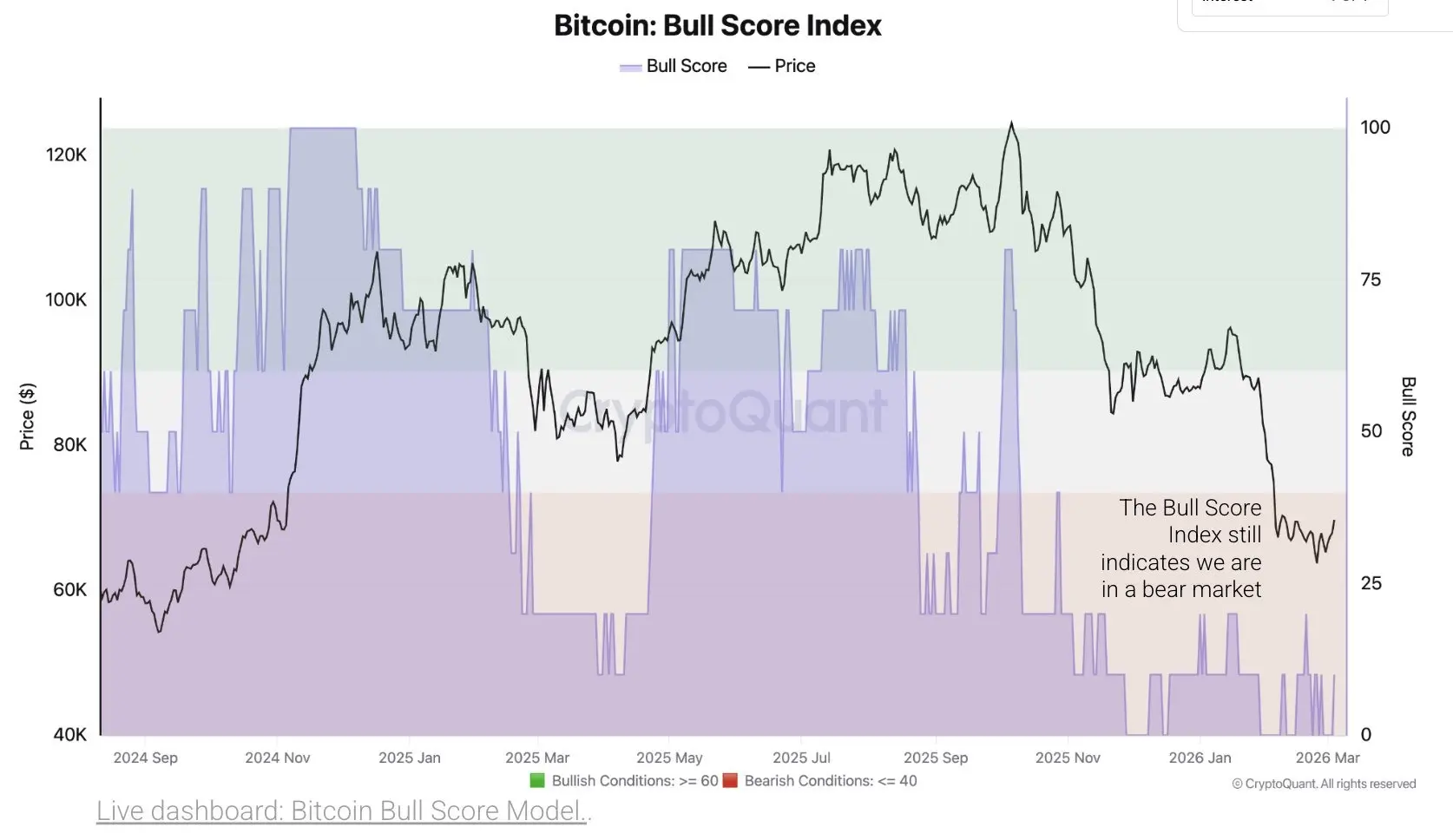 คะแนนตลาดกระทิงของ Bitcoin