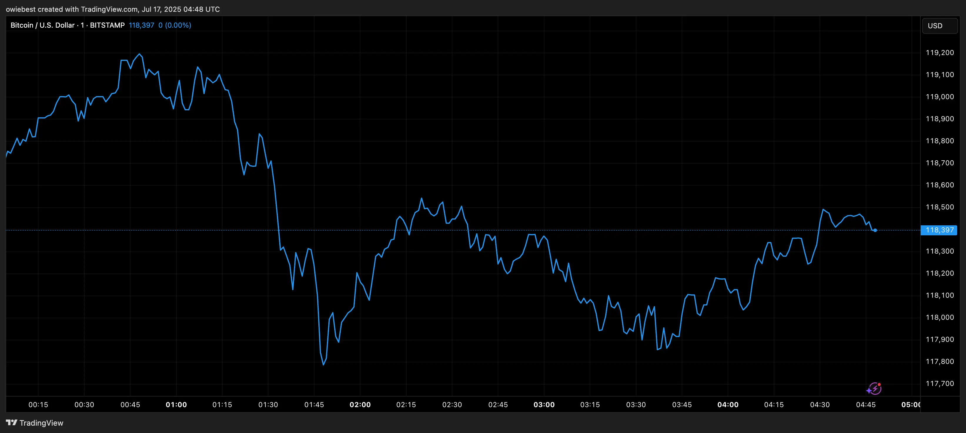 График цены Биткойна с TradingView.com