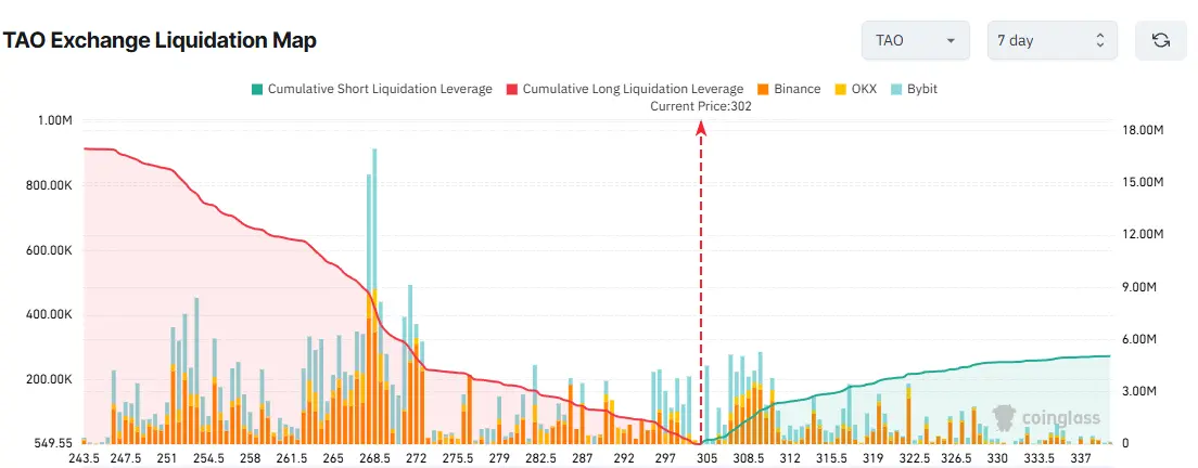 TAO Exchange Liquidation Map
