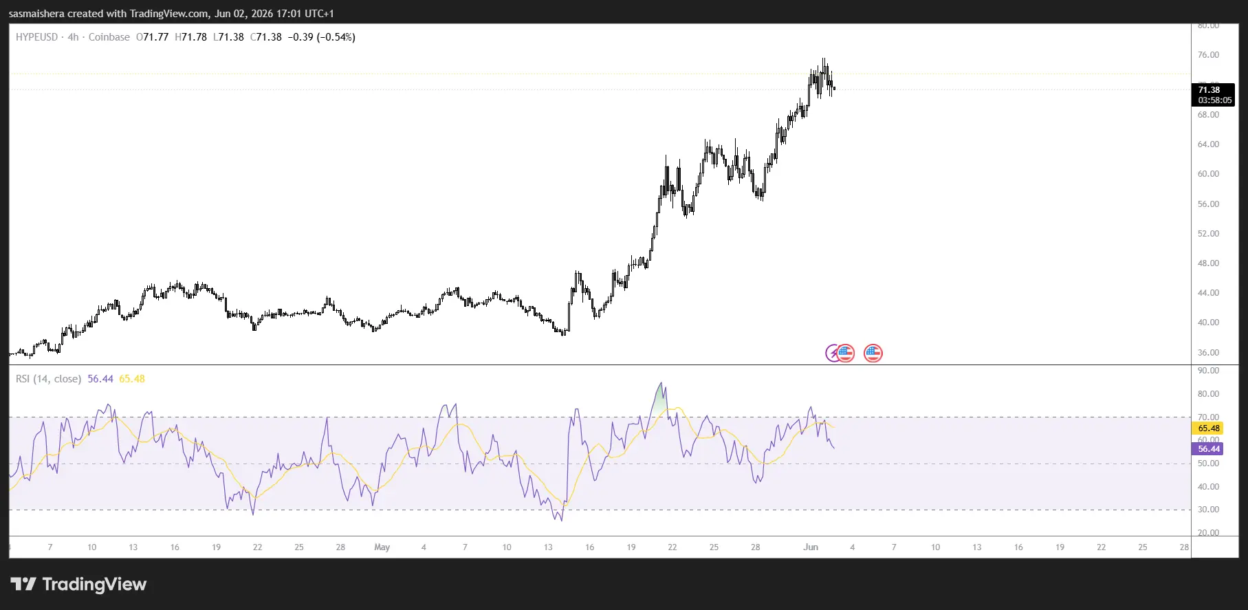 HYPE/USD 4H Chart