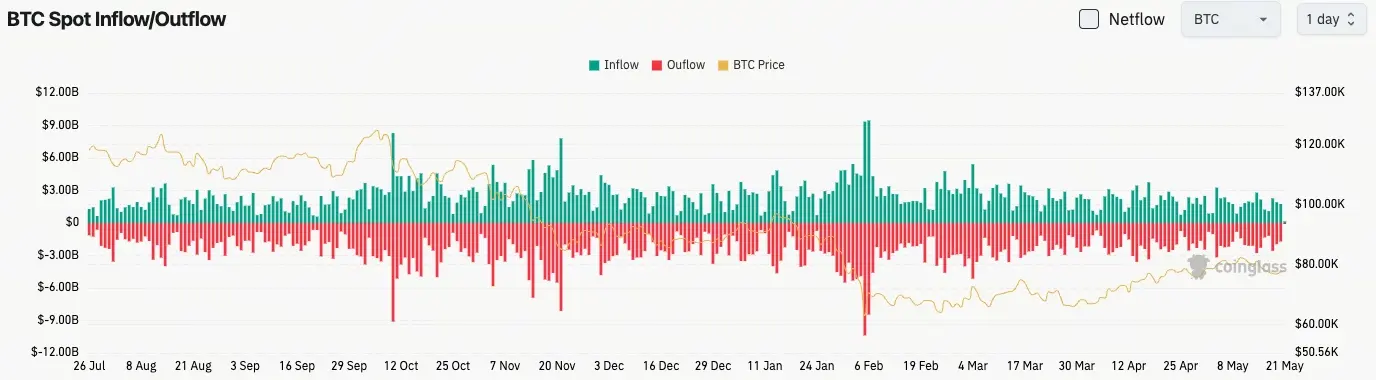 比特幣現貨流量