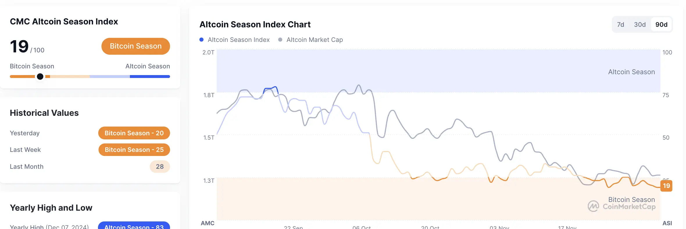 Metrik Altcoin Season Index pada 7 Desember 2025