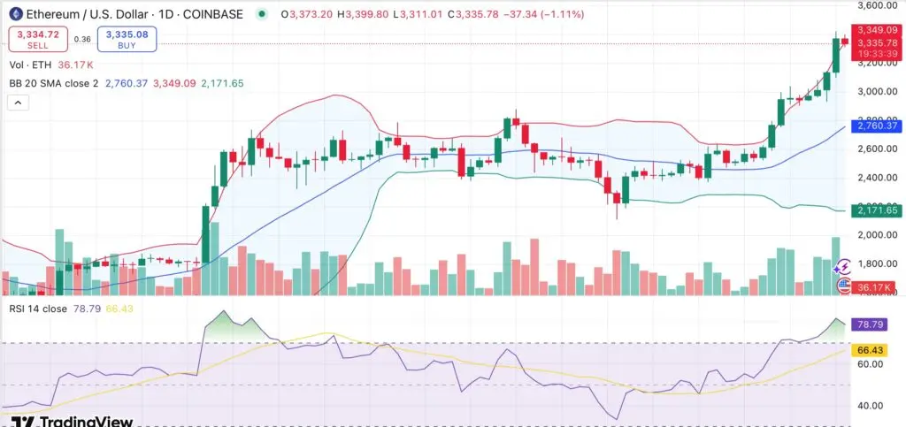 Ethereum 3,300$'ı geçiyor, spot Eter ETF girişi rekor yüksekliğe ulaştı - 3,500$ görünür mü? - 1