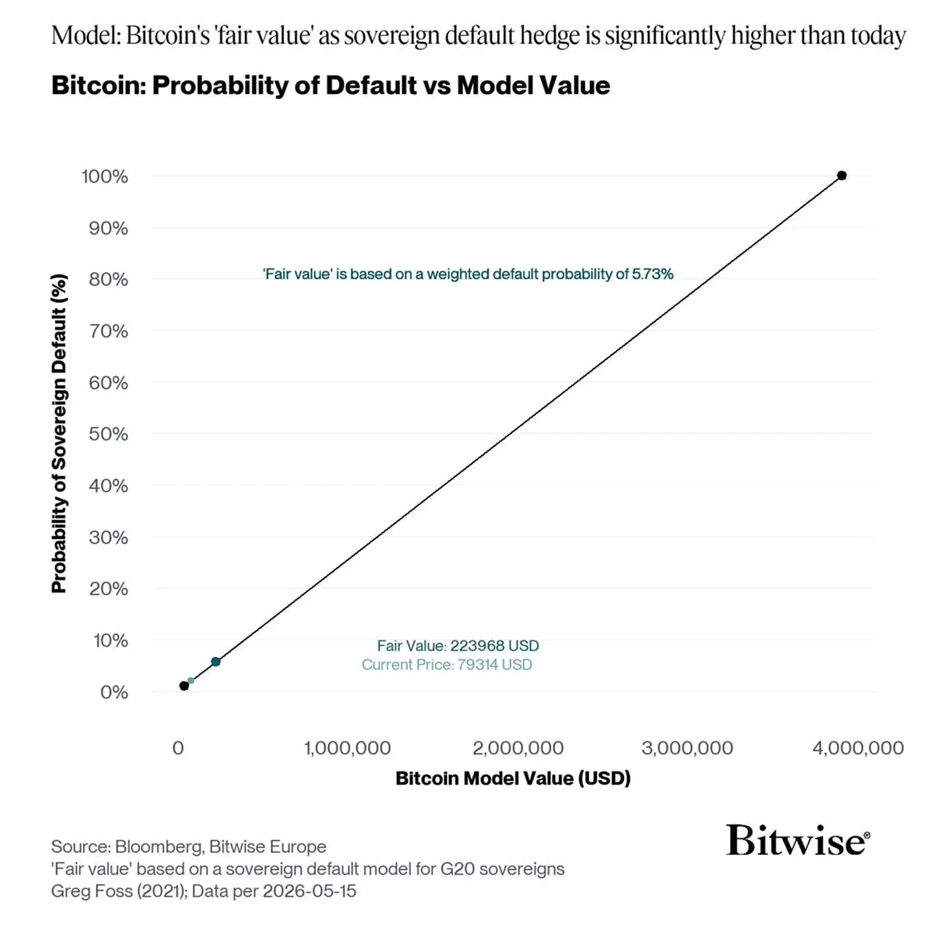 El modelo bitwise muestra que Bitcoin está profundamente subvalorado en $224K Valor Justo en medio de la crisis de deuda