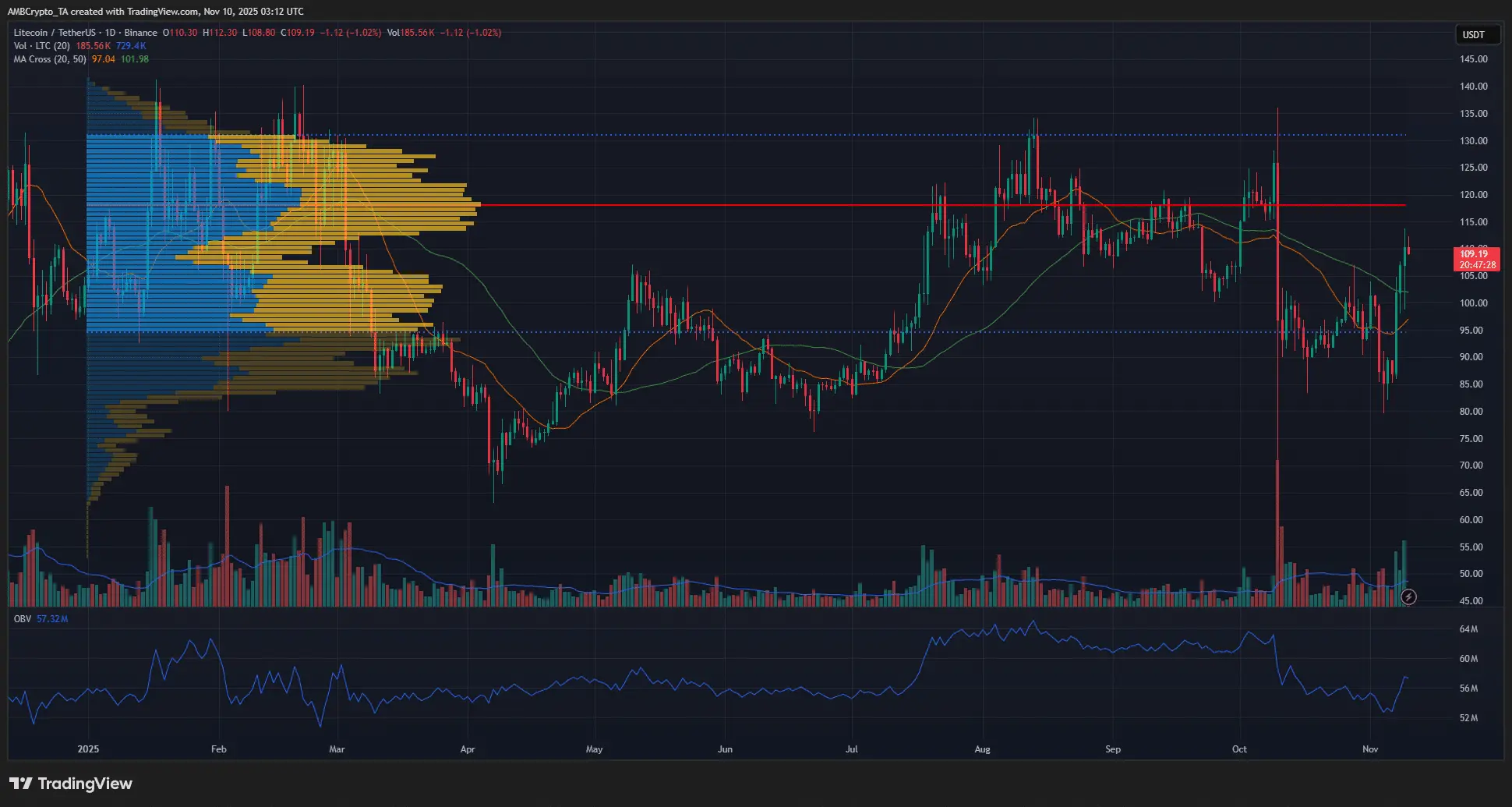 Le prix de Litecoin haussier à 100 dollars après que le volume des transactions on-chain a atteint un niveau record