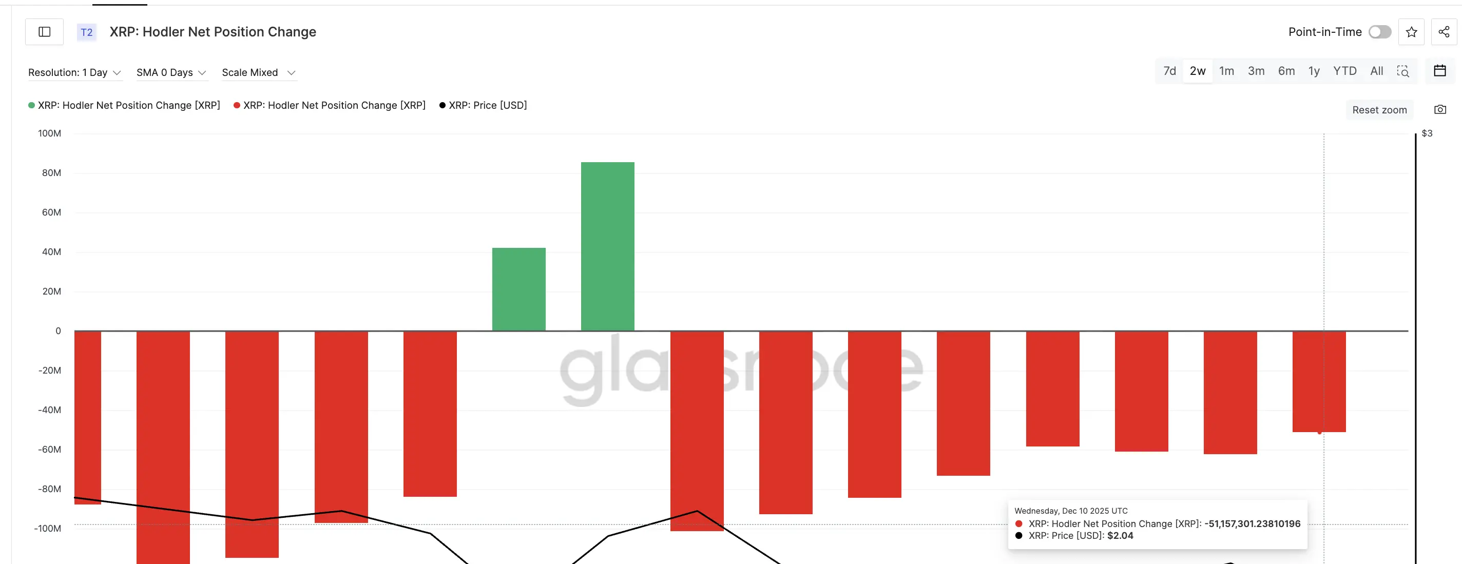 HODLers Selling Fewer Coins