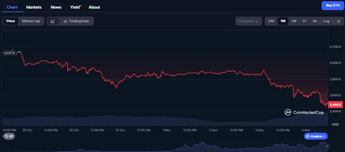 Kinerja grafik satu minggu Ethereum.