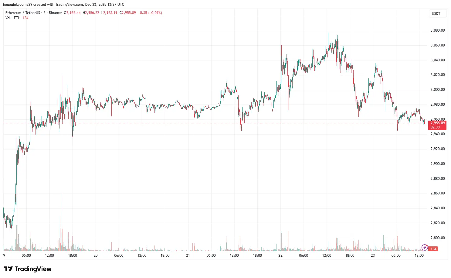 Ethereum Price Chart