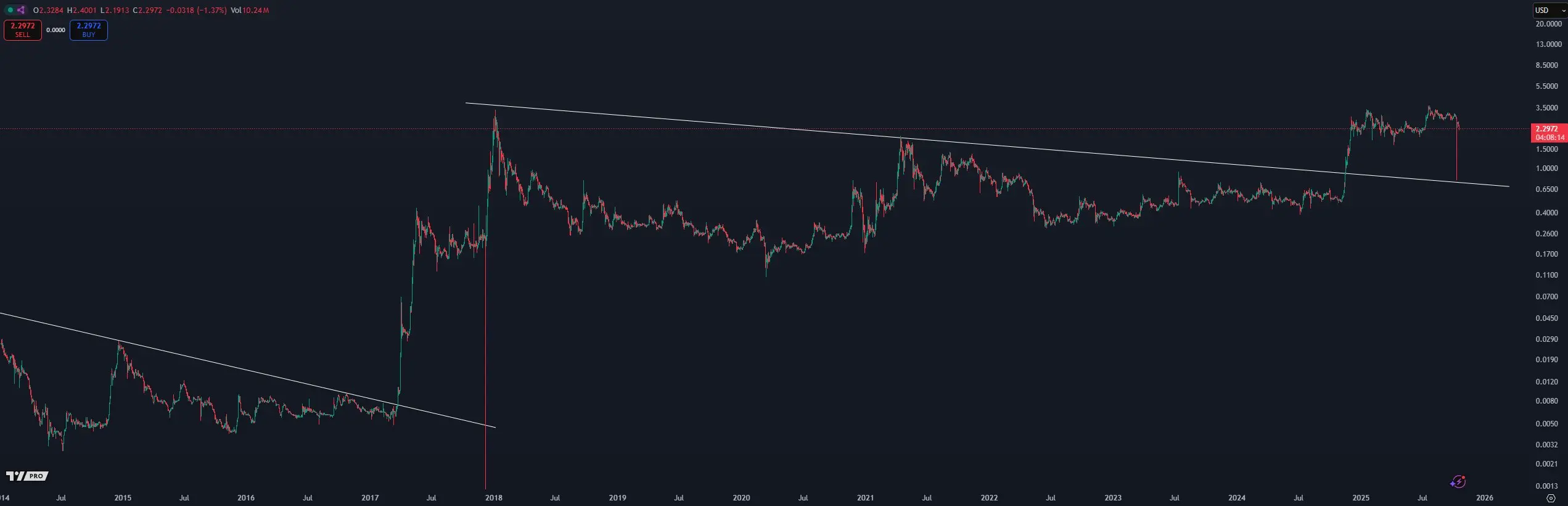 XRPチャート（バイナンス） Crypto Kaleo