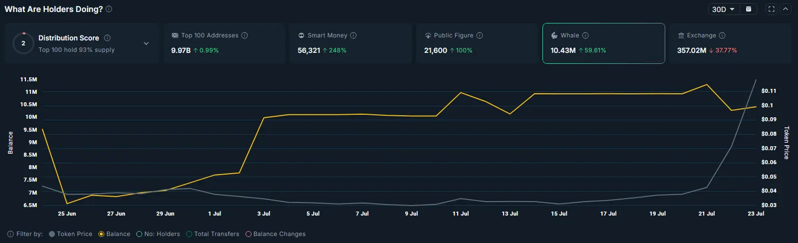 Spark підтверджує бичачий прорив, оскільки розумні гроші та накопичення китів посилюються - 1