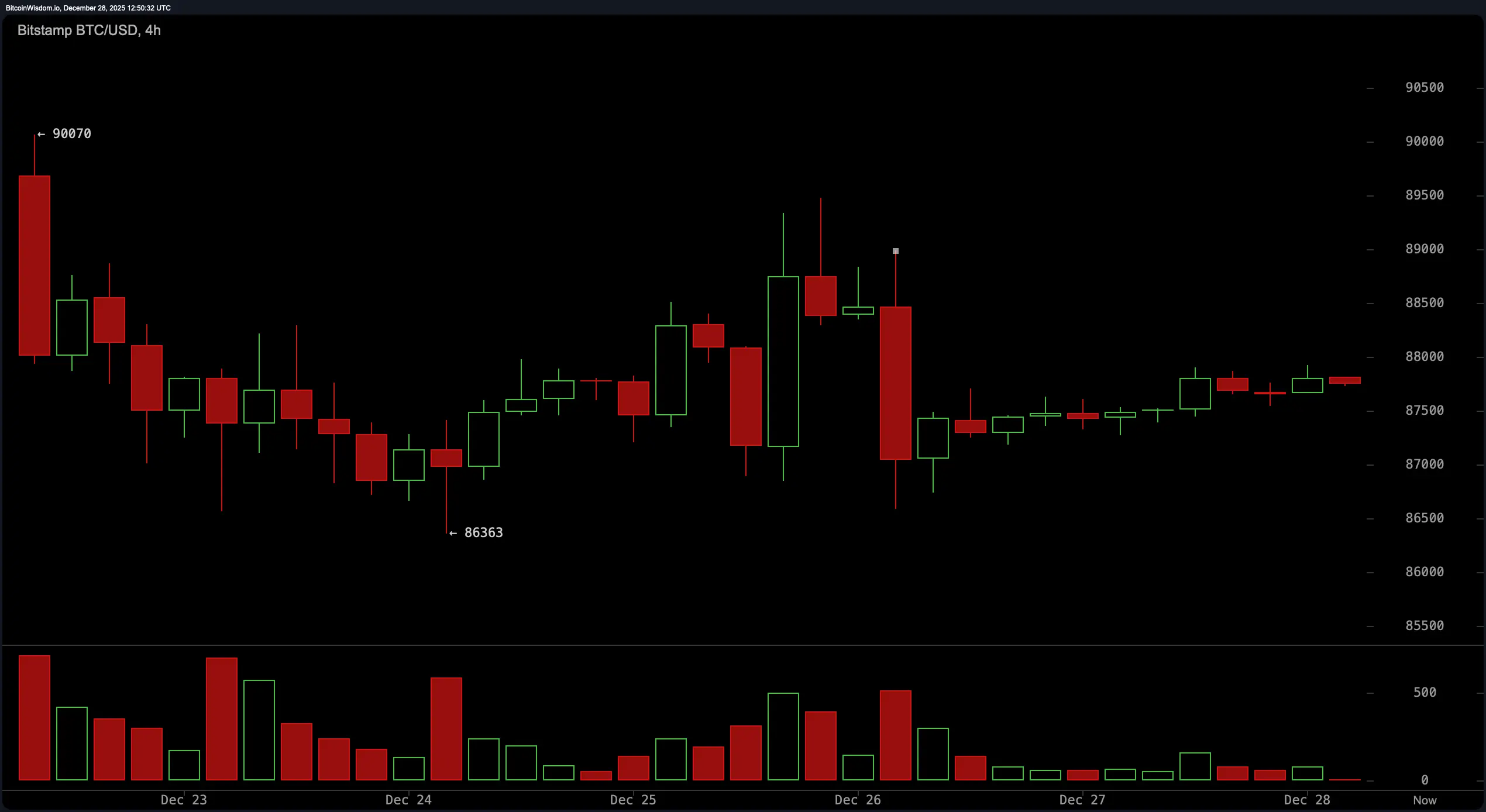 Bitcoin’s Big Squeeze: Bulls and Bears Brace for a Breakout Brawl