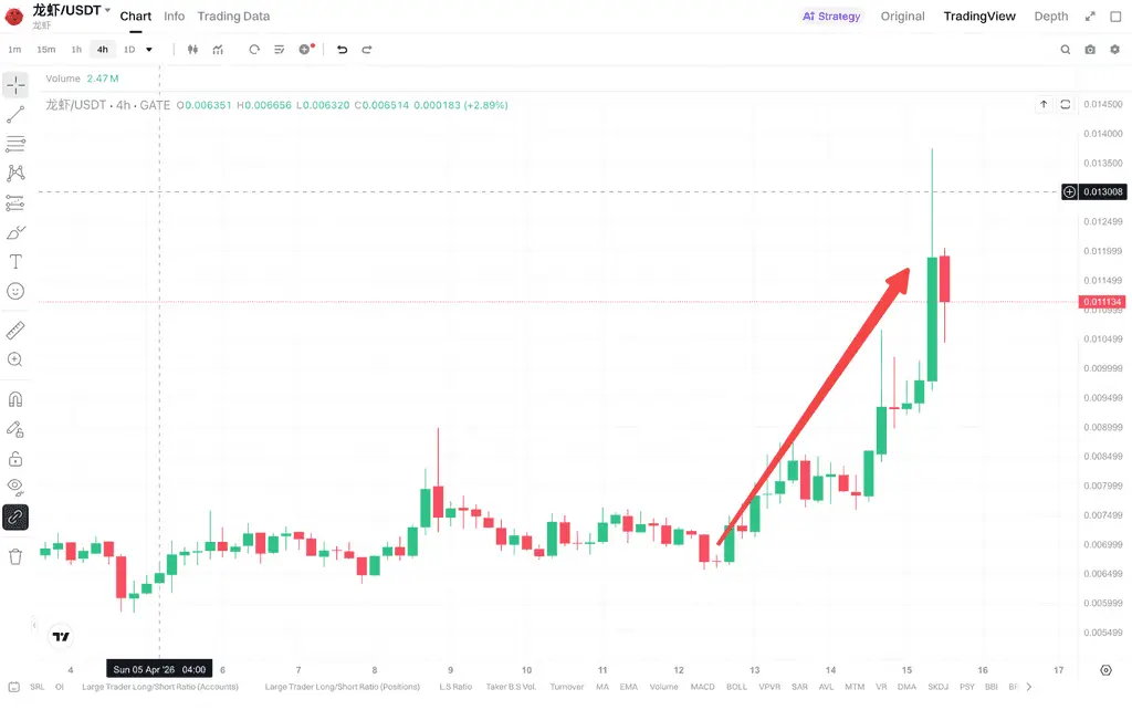 龙虾行情异动反映的 Meme 资产变化