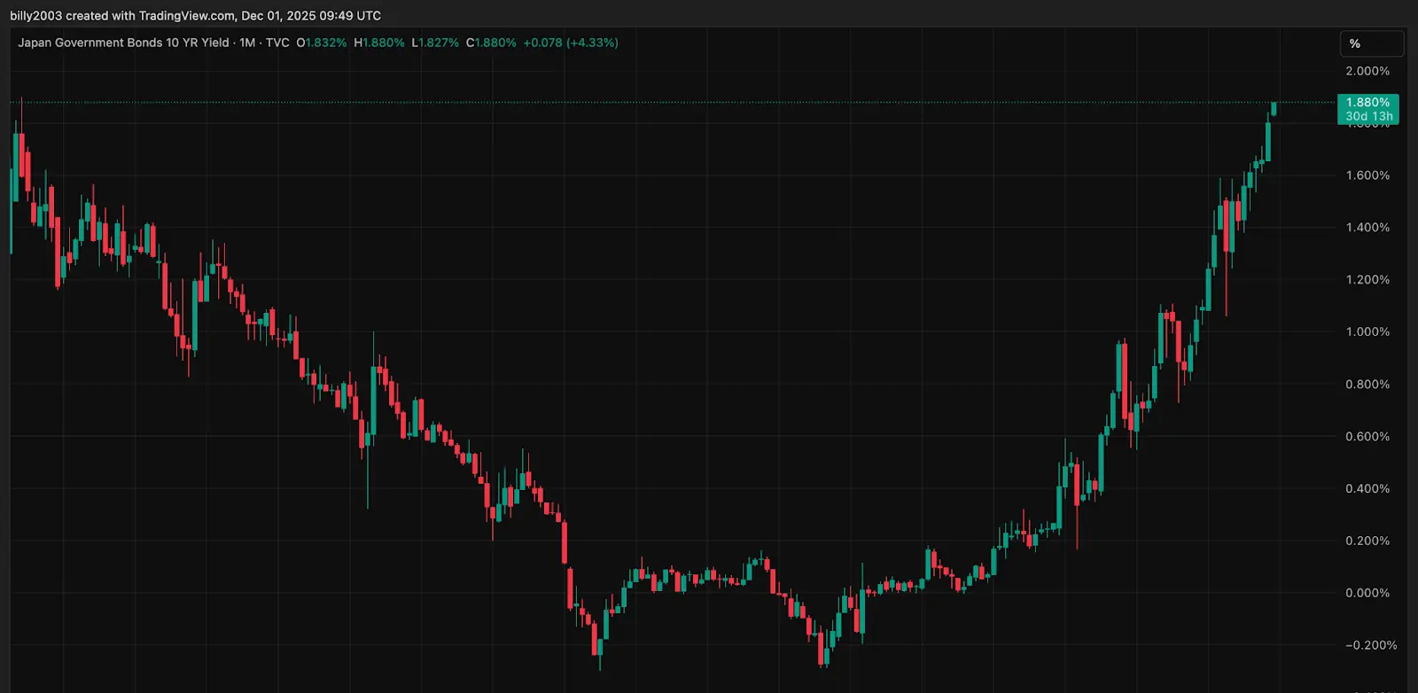 Market Movement Chart
