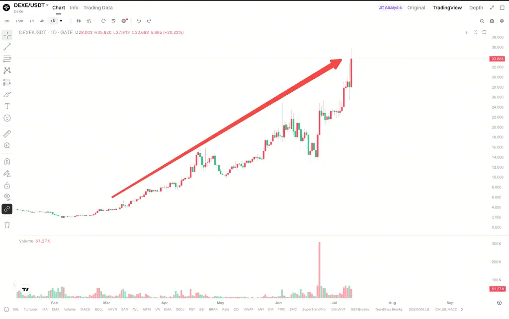 DEXE 价格为何持续上涨？DAO 治理叙事、链上资金与技术突破全面解析