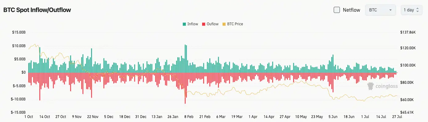 比特幣現貨流量