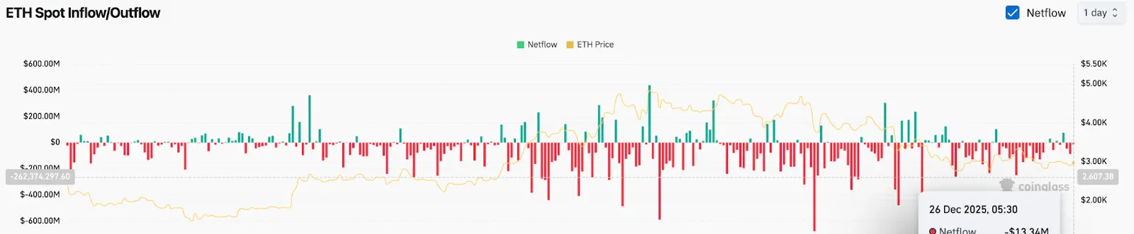 ETH Netflows