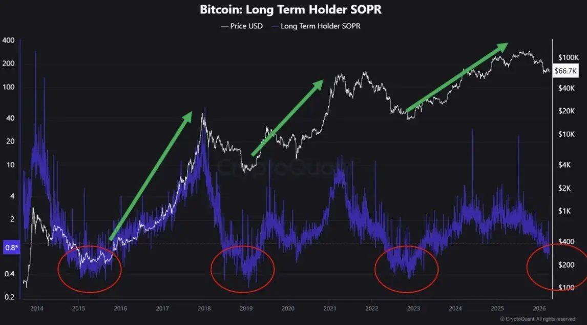 Bitcoin Long-Term Holder SOPR | Source: CryptoQuant