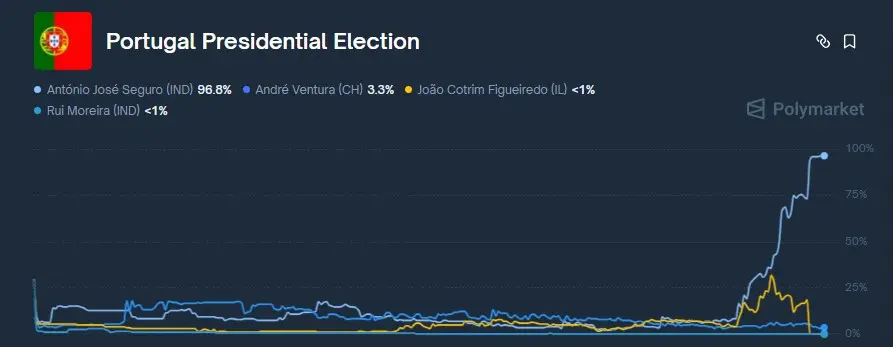 Gráfica de líneas que representan las apuestas por las elecciones presidenciales de Portugal en Polymarket.