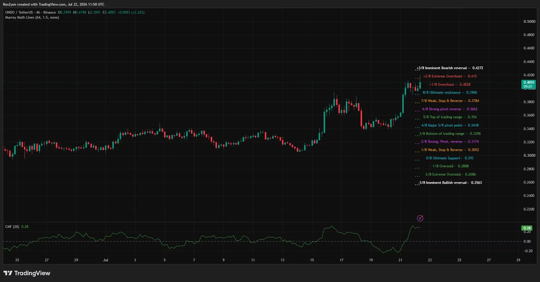 ONDO 4-hour chart shows price testing $0.415 resistance with positive buying pressure.