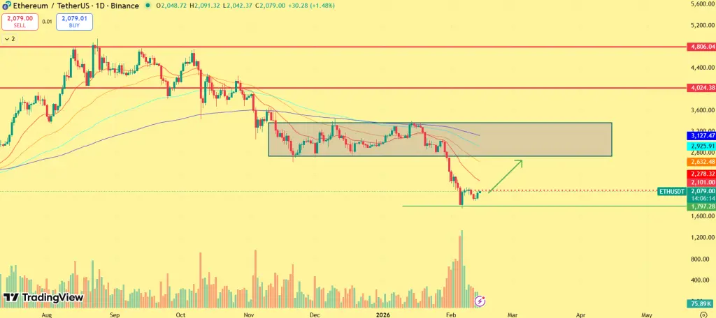 Ethereum price prediction