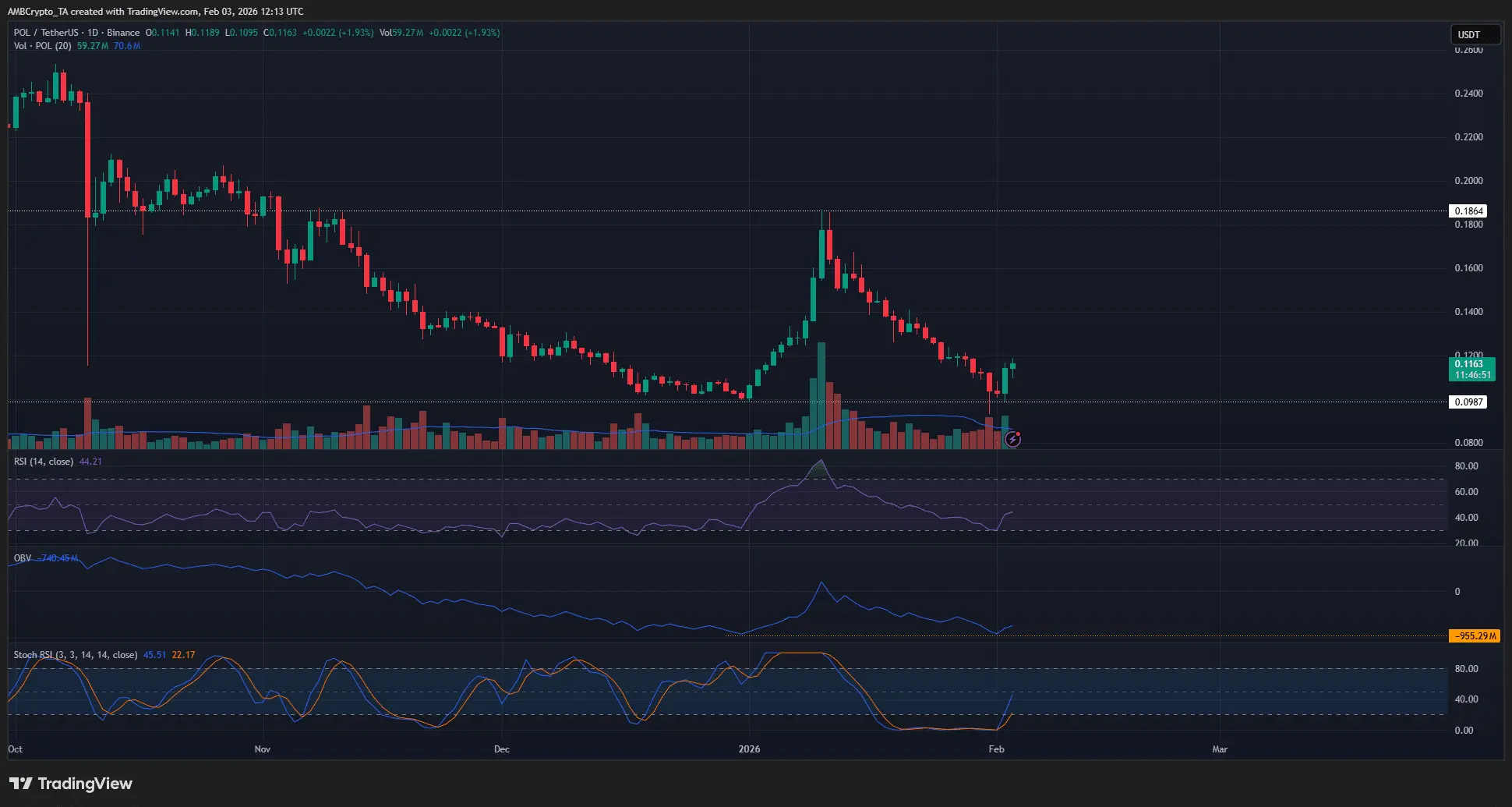 Phe bò POL bảo vệ vùng kháng cự $0,10 – Liệu giá có thể tăng 15%?