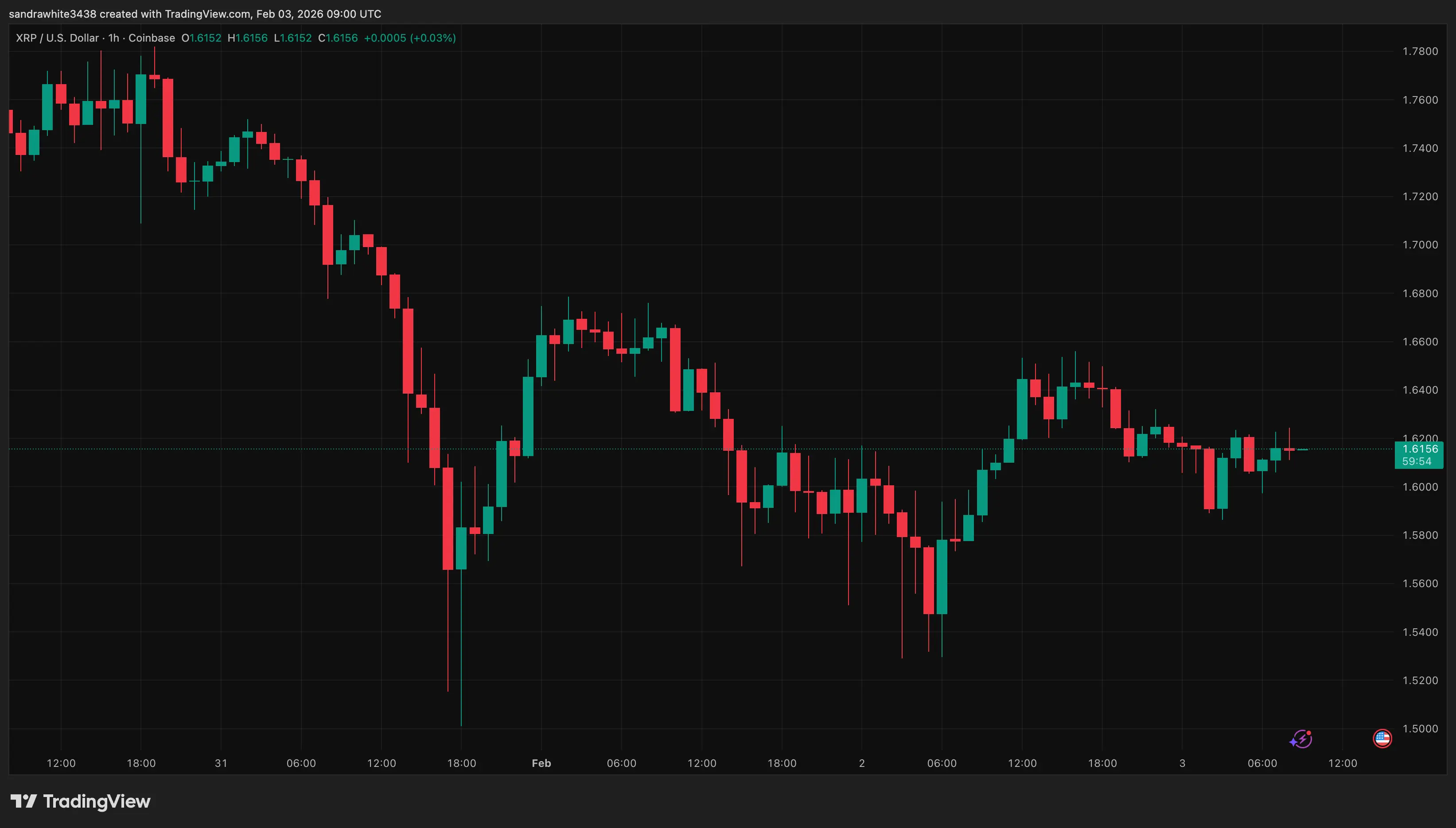 XRP price chart from Tradingview.com (Amazon)