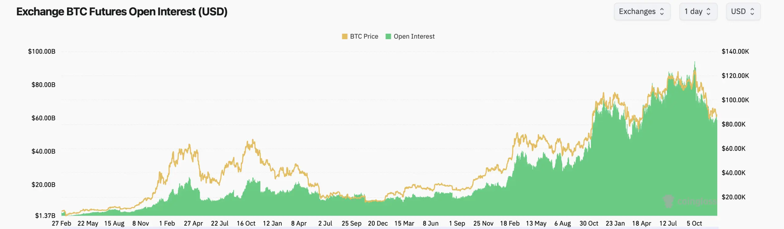 Bitcoin futures open interest on Dec. 17, 2025