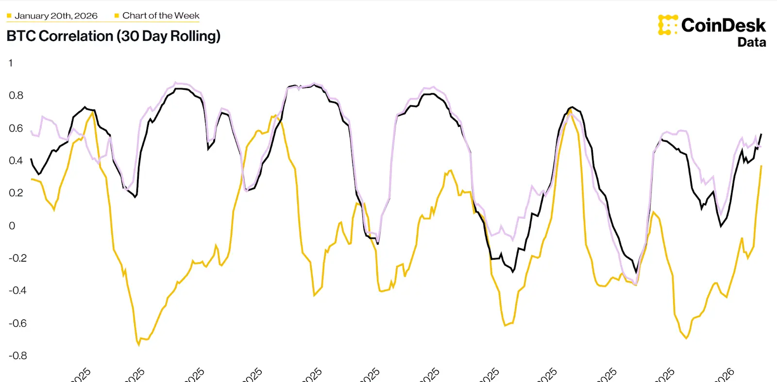 Bitcoin & Gold Correlation Chart