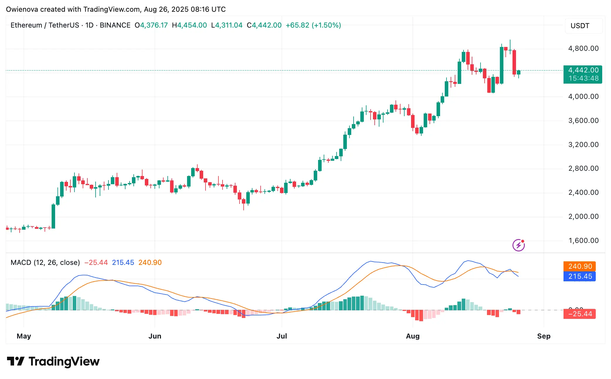 Ethereum