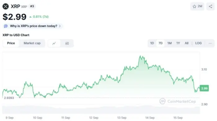 XRP ($XRP) biểu đồ giá CoinMarketCap