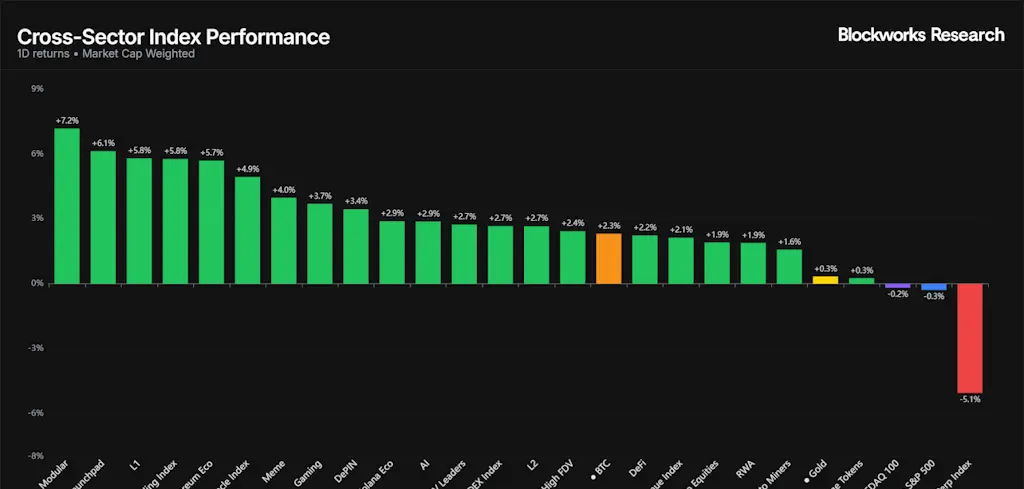 Market indices chart