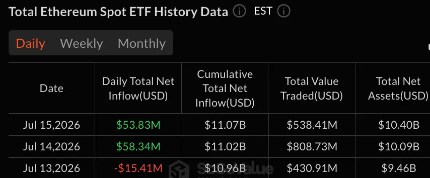 Bitcoin and Ether ETFs Post $161 Million Inflows to Sustain ETF Recovery