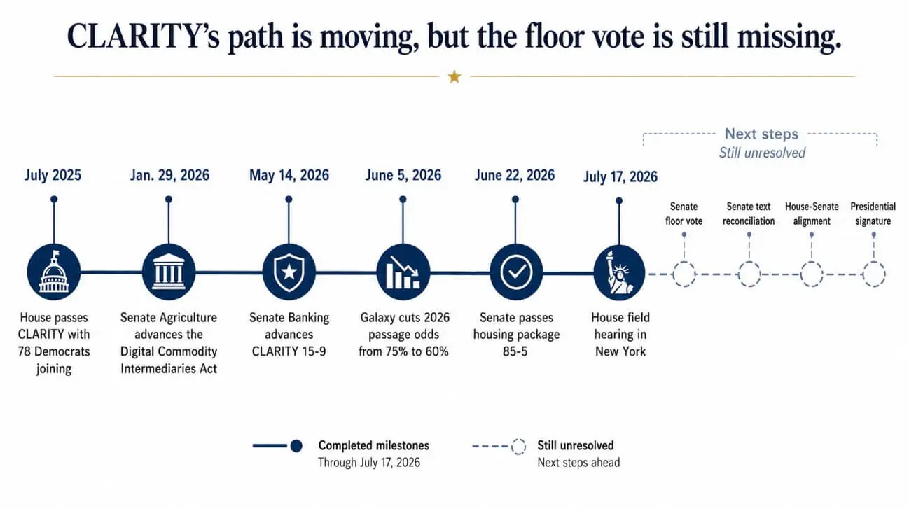 CLARITY's path is moving, but the floor vote is still missing