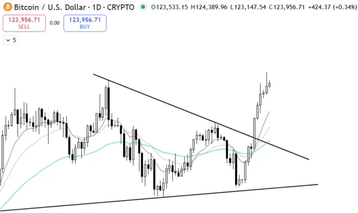 Gráfico diário do Bitcoin mostrando a quebra acima do triângulo descendente e mantendo-se perto do novo ATH