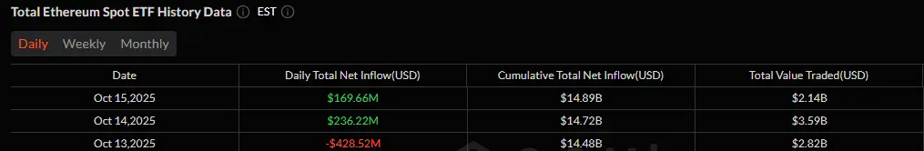 Los ETF de Ether ven $170  millones en entradas mientras los ETF de Bitcoin caen