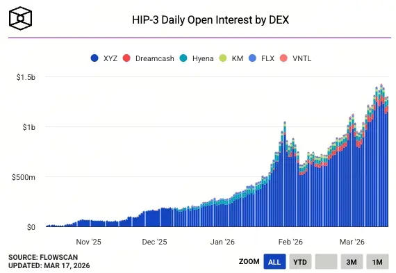 HIP-3未平倉合約量