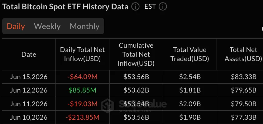 Bitcoin ETFs Start the Week With $64M Exit While Ether ETFs Add $23M in New Inflows