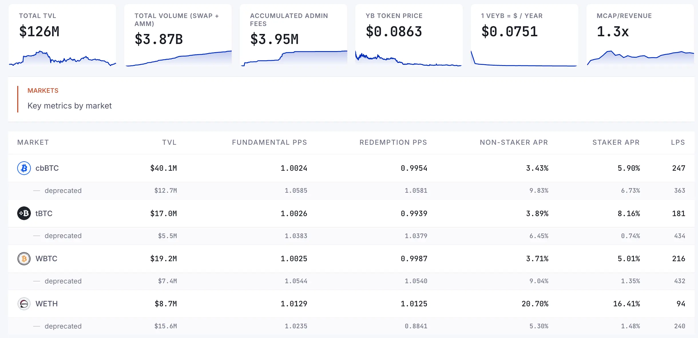 Yield Basis Deposits Jump 120% in 2 Weeks as Investors Seek BTC Yield Without Selling