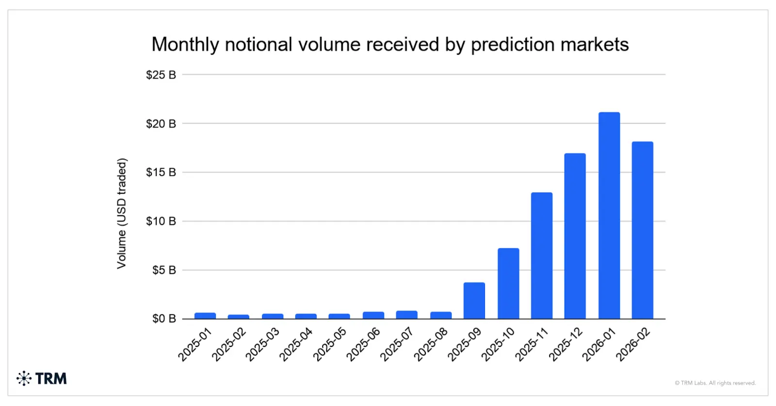Prediction Market Monthly trading volume