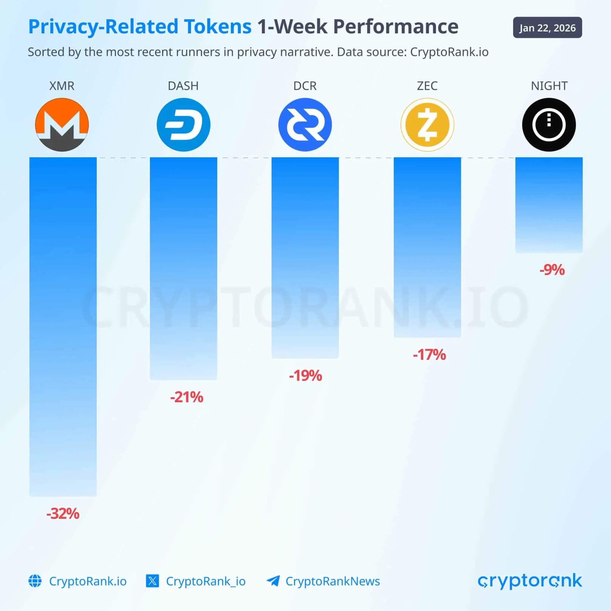 Tiền điện tử bảo mật giảm mạnh khi ghi nhận khoản lỗ hàng tuần ở mức hai chữ số